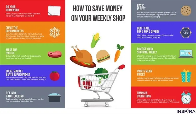 How to Save $10k Monthly on Shopping and Groceries